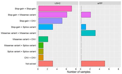 Molecular Inversion Probe-Based Sequencing of USH2A Exons and Splice ...