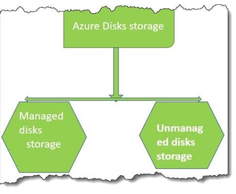 Azure Storage Types 的图像结果