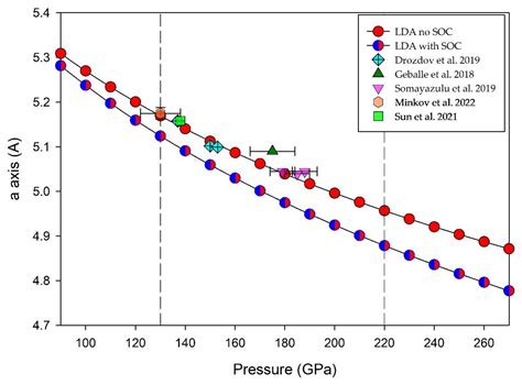Effect of Spin Orbit Coupling on Superconductivity Models for LaH10[v1 ...