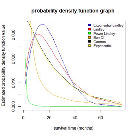 Image result for Probability Density Function Equation