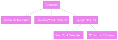 Tokenization Python 的图像结果