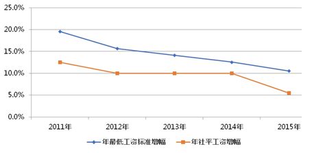 天津市最低工资标准调整评估报告（2018年）