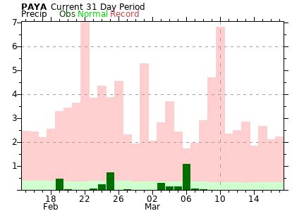 Juneau and Area Climate Information