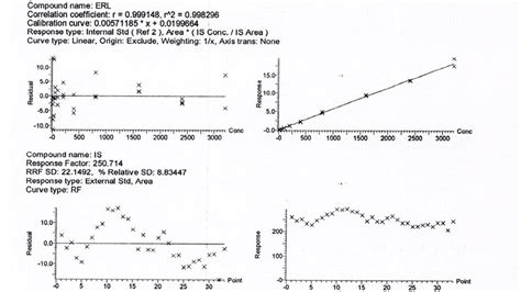 Fig. 2: Calibration curve of erlotinib in plasma