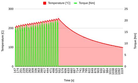 Temperature Influence on Brake Pad Friction Coefficient Modelisation
