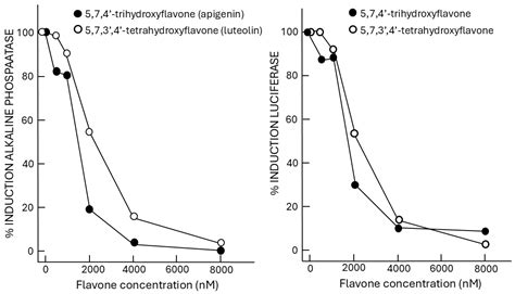 Endocrine-Disrupting Activities of Flavones on Steroid Receptors ...