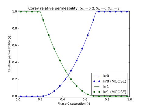 Image result for Corey Equation Relative Permeability