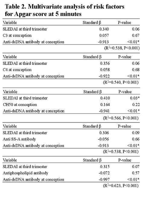 The Titer of Anti-Double Stranded DNA Antibody Could Affect the Apgar ...