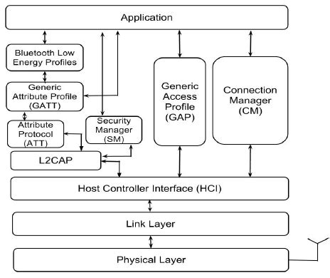 Image result for Ble Time Synchronization Stack