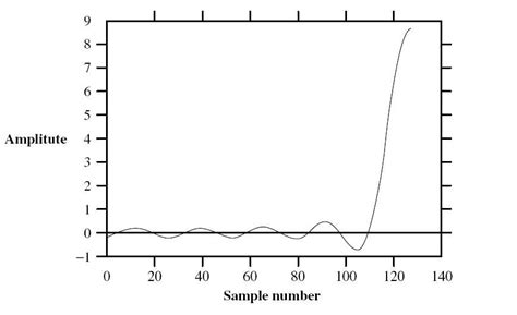 Image result for Transform Coding in Audio Compression