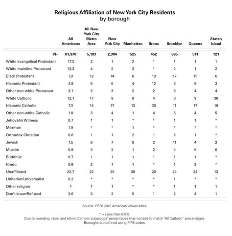 PRRI - religion in new york