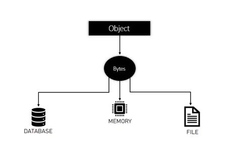 Image result for Serializing in Java