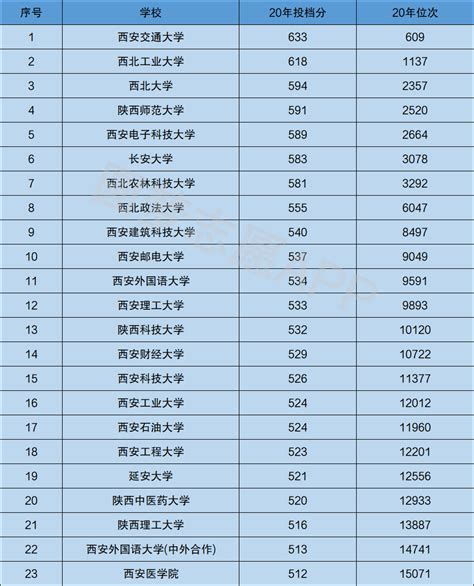 2019陕西省大学排名10强出炉，7所211，3所985