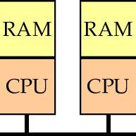 Image result for Distributed Memory