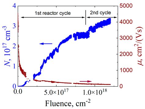 Real-Time Technique for Semiconductor Material Parameter Measurement ...