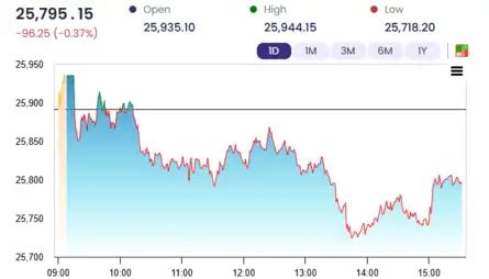 Market Highlights: Sensex breaks 6-day winning run, ends 344 pts lower ...