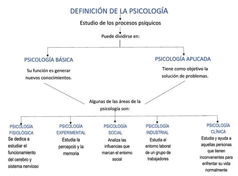 Mapa Conceptual de La Psicología | Mapas Conceptuales