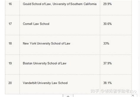 最难申请的20所美国法学院大排名（附数据） - 知乎