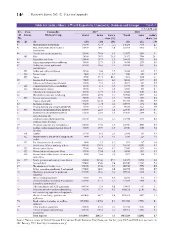 Page 595 - economic_survey_2021-2022