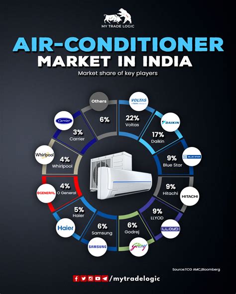 Air Conditioner Market Share in India | Online stock trading, Investing infographic, Stock ...