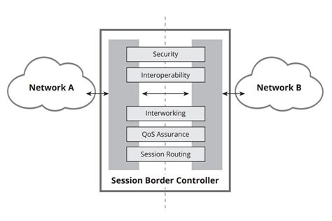 Image result for Border Controller Session Tutorial