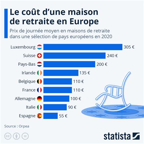 Graphique: Le coût d'une maison de retraite en Europe | Statista