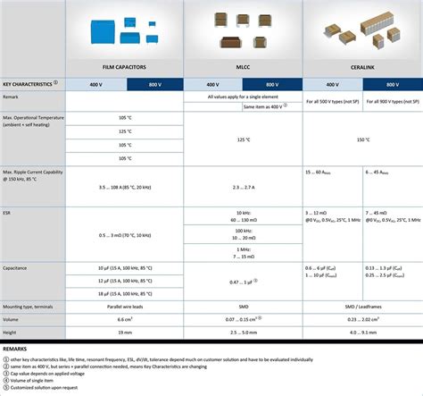 DC/DC Converter Applications - HV to 12V - TDK | Mouser