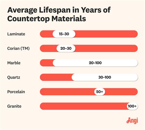 Lifespan Of Quartz Countertops
