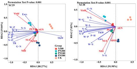 Agronomy | Special Issue : Nitrogen Cycle in Farming Systems—2nd Edition