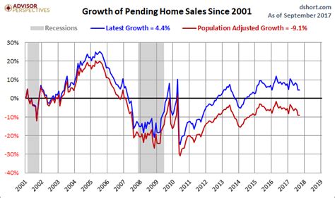 Pending Home Sales Unchanged In September | Seeking Alpha