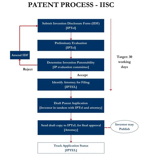 Image result for Processing IP