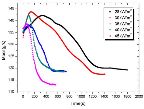 Experimental Studies on the Flammability and Fire Hazards of ...