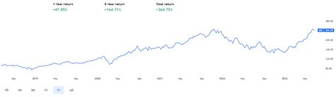 Technology Stocks Over Time 的图像结果