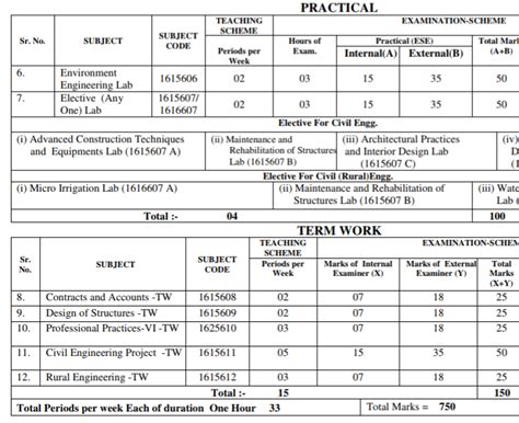 Download 3rd, 4th, 5th and 6th Semester Practical Copy of Civil Engg ...