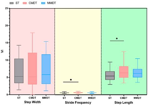 Effects of Cognitive–Motor and Motor–Motor Dual Tasks on Gait ...
