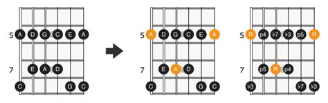 Image result for 3 Note Per String Pentatonic Scale