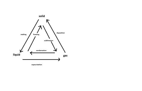 Draw a flow diagram showing the interconversion of States of matter ...