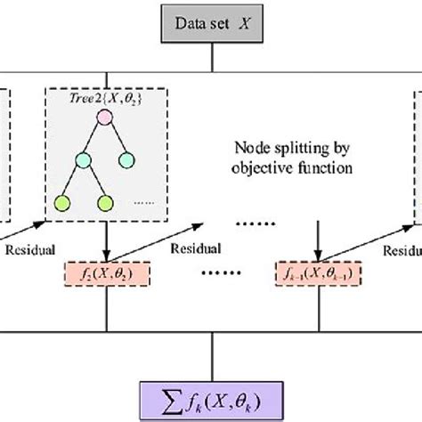 Image result for Xgboost Algorithm Diagram