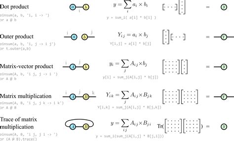 tensors - A user's guide to Penrose graphical notation? - Mathematics Stack Exchange