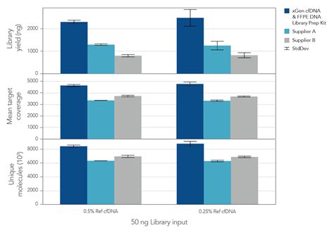 cfDNA Library Prep Process 的图像结果