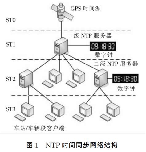 NTP校时服务器的系统架构及组网实现-ntp时钟服务器