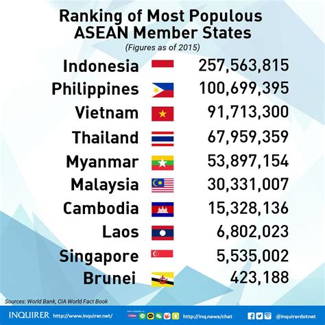 Population Of Asean