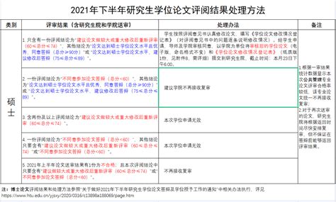 关于公布2021年下半年研究生学位论文评审意见的通知