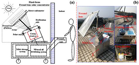 Advancements in Fresnel Lens Technology across Diverse Solar Energy ...