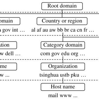 Image result for Multidimensional Domain Structure
