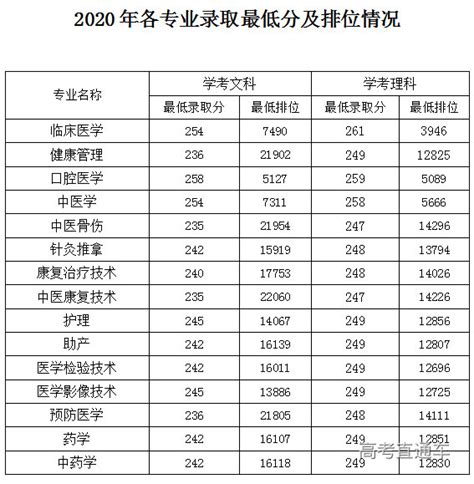 肇庆医学高等专科学校成人高考2023年报名招生简章 - 知乎
