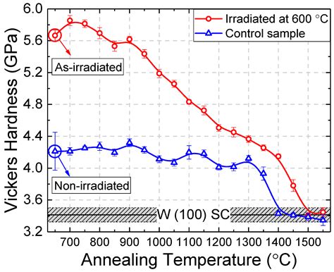 Post Neutron Irradiation Recovery and Recrystallization of ITER Grade ...