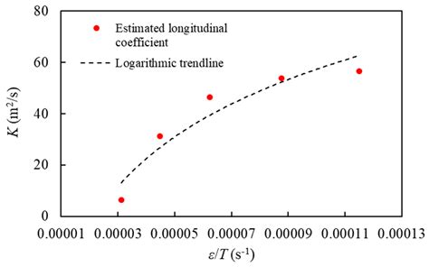 An Investigation of Contaminant Transport and Retention from Storage ...