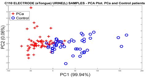 Prostate Cancer Detection in Colombian Patients through E-Senses ...