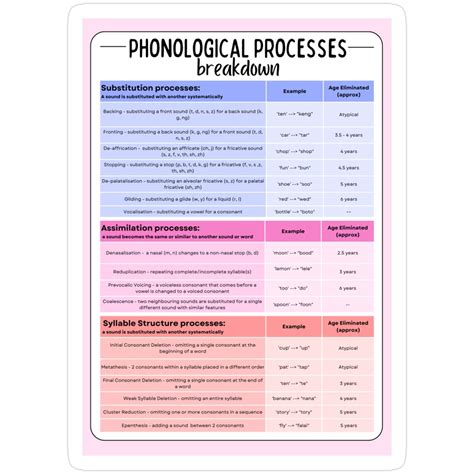 "Phonological Processes Breakdown Chart" Sticker for Sale by Bododobird ...